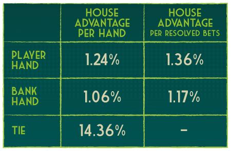 house advantage baccarat